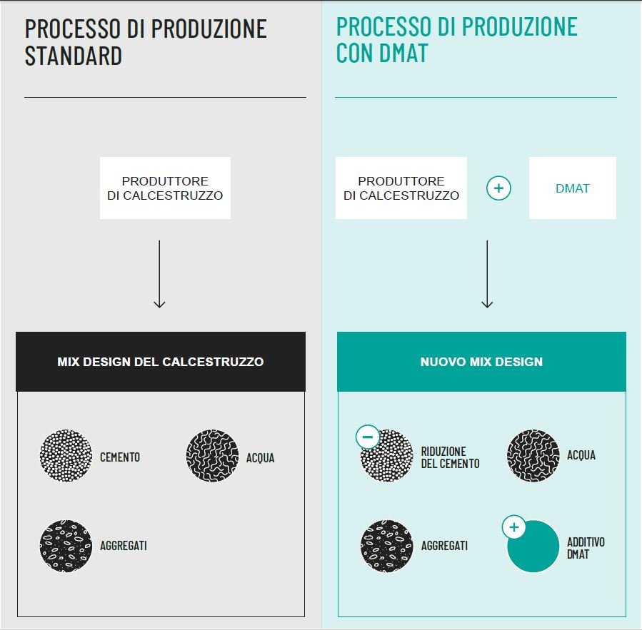 Processo calcestruzzo